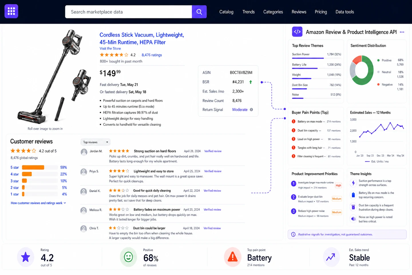 Illustrative Amazon review and product intelligence workflow showing review themes, sentiment, buyer pain points, estimated sales, and product improvement priorities.